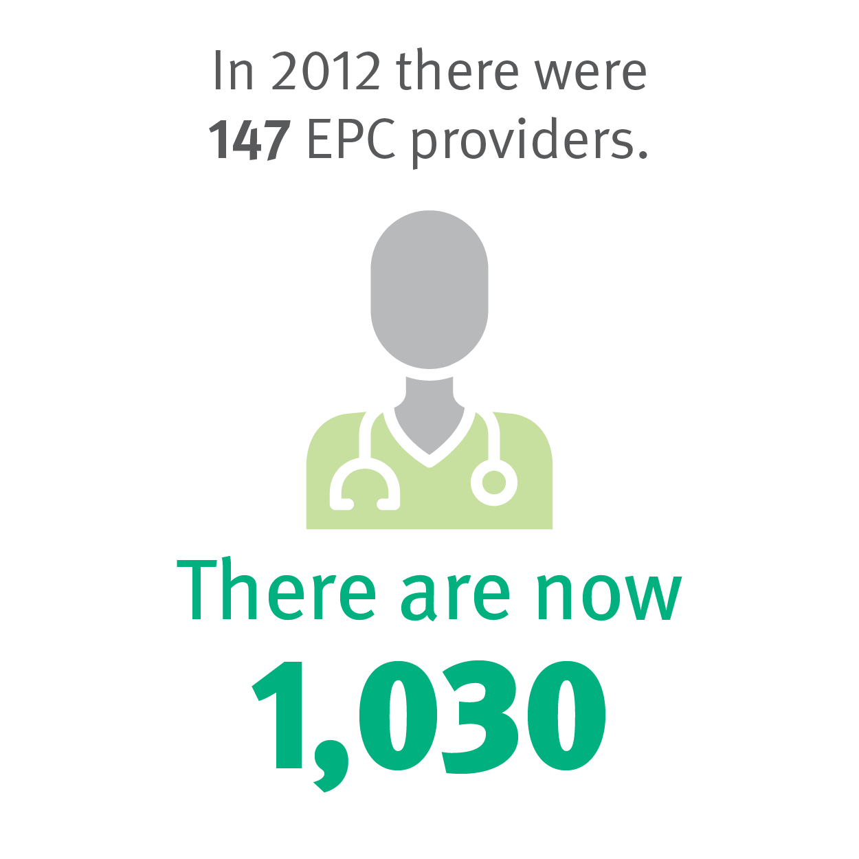 In 2012 there were 147 EPC Providers, now there are 1,030
