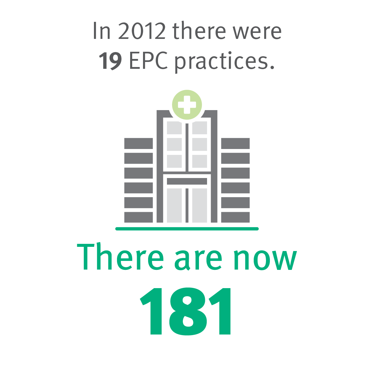 In 2012 there were 19 EPC Practices, there are now 181