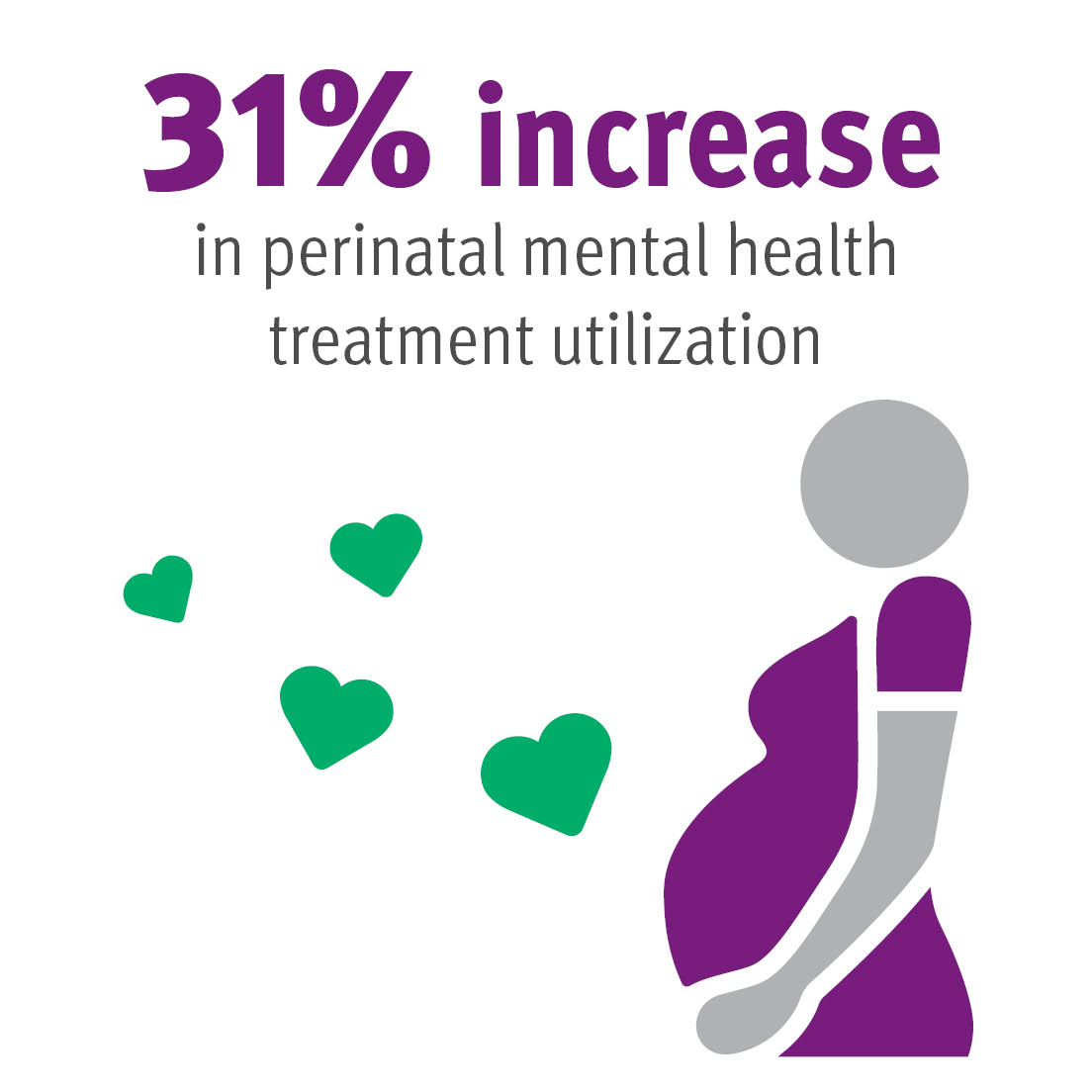 Increase in Perinatal Mental Health Treatment