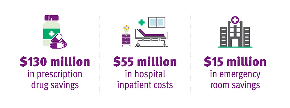 A 10-year study of CDPHP's Enhanced Primary Care (EPC) program revealed a cost savings of nearly $400 million in health care costs, including:  $130M in prescription drug savings,  $55 in hospital inpatient costs,  $15M in emergency room savings
