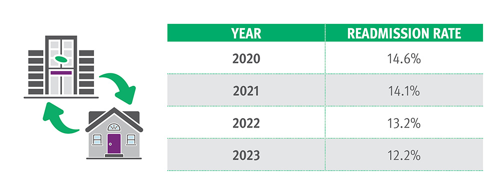 Hospital readmission rates