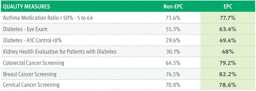 EPC Quality measures vs non-EPC for asthma, diabetes, kidney health evaluation for patients with diabetes, colorectal cancer screening, breast cancer screening, and cervical cancer screening.