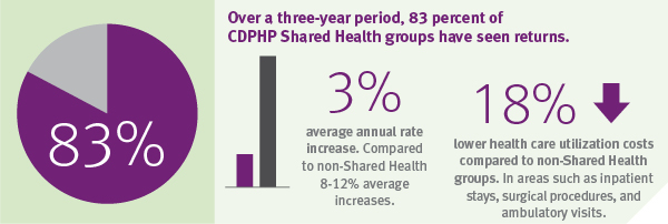 83 percent of shared health groups have seen returns